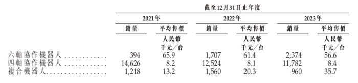 图 / 越疆科技招股书