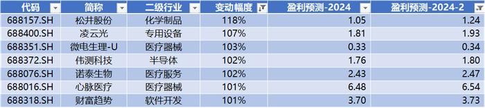 数据来源：Wind，科创板研究中心，星矿数据