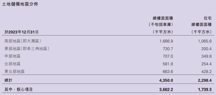 新世界发展截至2023年末内地土储情况 来源：新世界发展2023/2024年中期报告