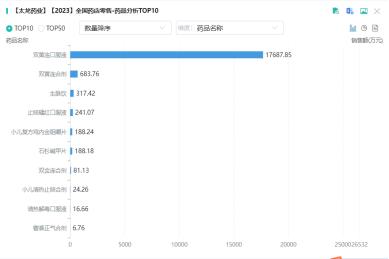 2023年公司产品药店零售情况（图片来源：药融云）