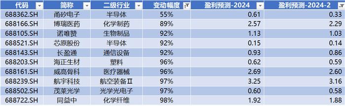 数据来源：Wind，科创板研究中心，星矿数据