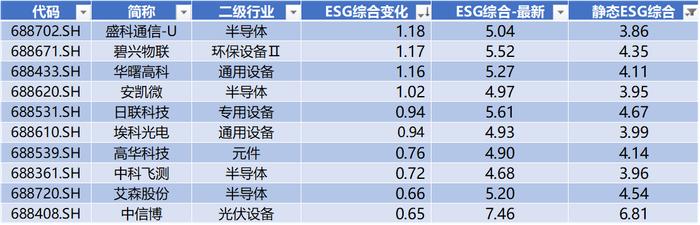 数据来源：Wind，科创板研究中心，星矿数据