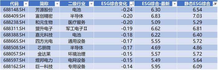 数据来源：Wind，科创板研究中心，星矿数据