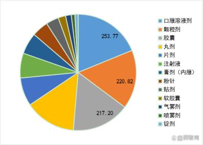 2022年销售额超10亿中成药剂型分布（亿元）（图片来源：药智咨询）