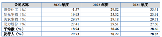 可比公司毛利率比较分析，来源招股书