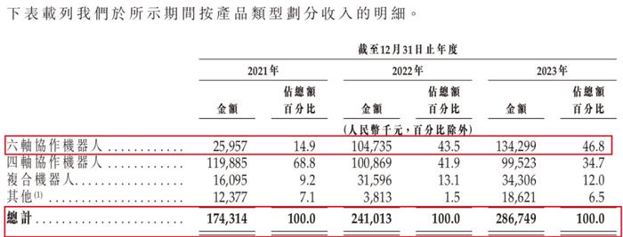 图 / 越疆科技招股书