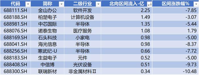 数据来源：Wind，科创板研究中心，星矿数据