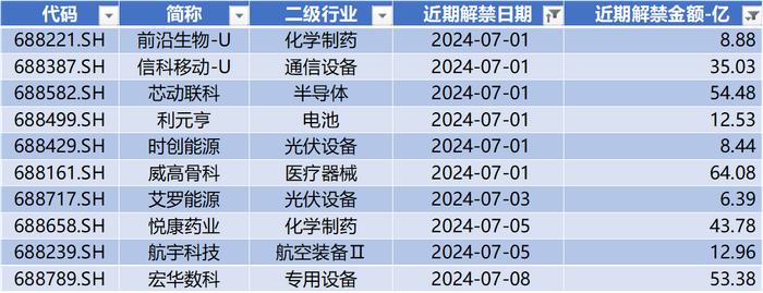 数据来源：Wind，科创板研究中心，星矿数据