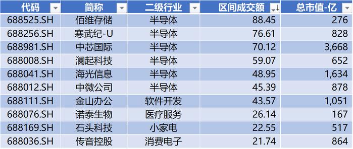 数据来源：Wind，科创板研究中心，星矿数据