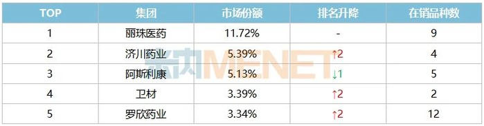 来源：米内网中国公立医疗机构药品终端竞争格局