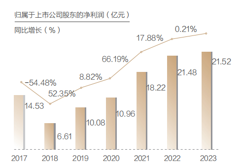 资料来源：方正证券2023年年报