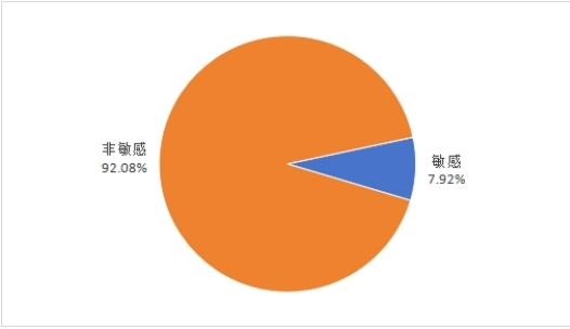 图3 吐槽类“消费维权”信息占比图