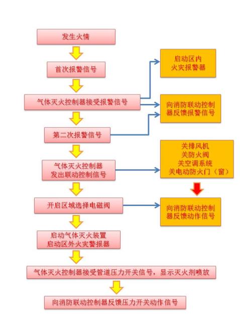 ▲ 图1 气体灭火区域通风系统的控制逻辑