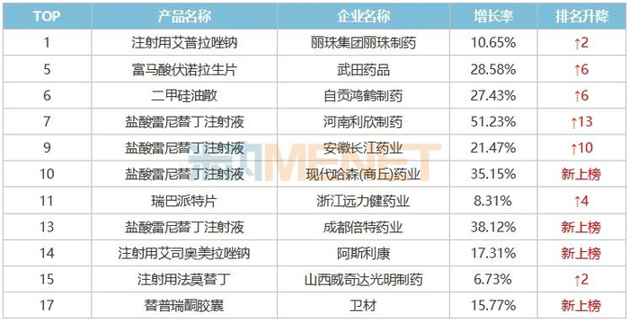 来源：米内网中国公立医疗机构药品终端竞争格局