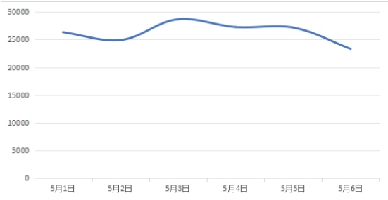 图7 有关快递服务类负面信息日趋势图
