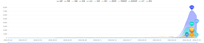 舆情走势图（图自齐鲁蛙眼舆情大数据平台）