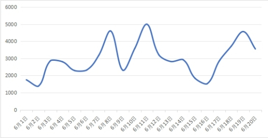 图6 有关价格争议类负面信息日趋势图