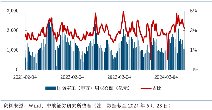 图8 近期主要军工ETF基金份额变化（单位：亿份）
