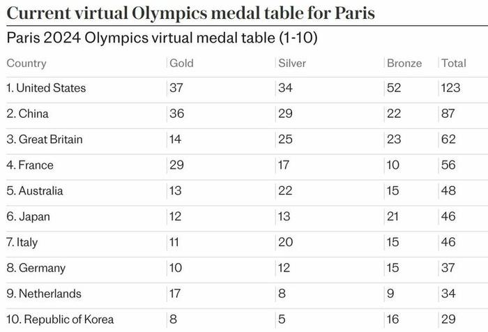 △英国《每日电讯报》网站报道：2024年巴黎奥运会虚拟奖牌前十名