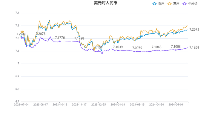 人民币兑美元汇率走势