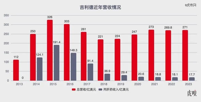 数据来自：吉利德公告及公开数据/虎嗅制图