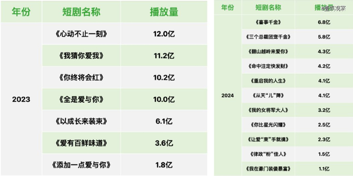姜十七定制短剧播放量（数据截至2024年6月13日）