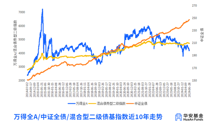 数据证明，不同类型资产的长期持有体验都相对不错；数据来源：Wind；截至2024.7.1