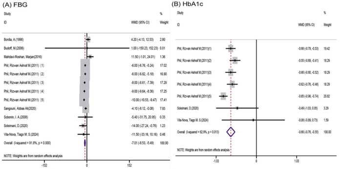 图二：大蒜能够降低空腹血糖，改善糖化血红蛋白
