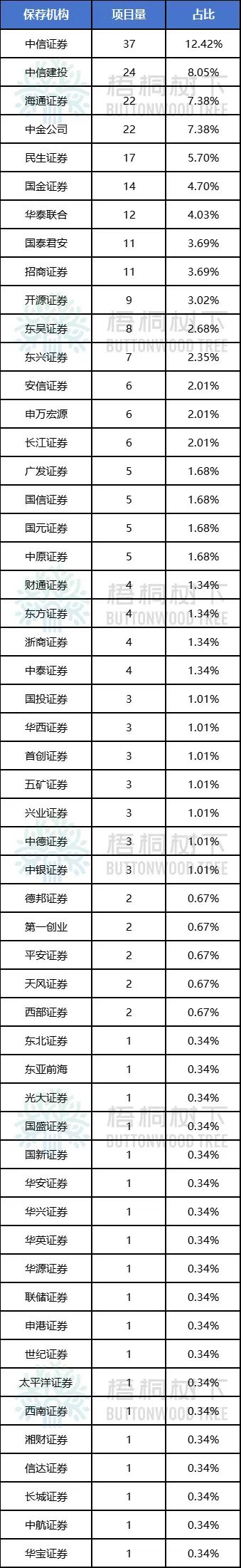 注：联合保荐分开计算，各计1单。