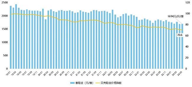 图6：郑州市人才公寓以及安置房建成情况统计（公开数据）