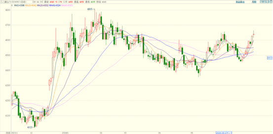 数据来源：博易云