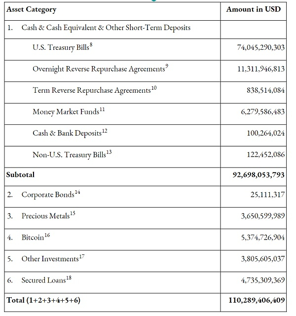 图表 10：Tether 资产储备构成（数据截至 2024 年一季度）Source：Tether 官网