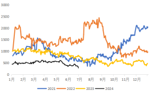数据来源：iFinD