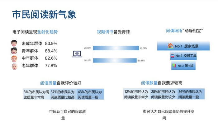 上海市新闻出版局发布的《2023上海市民阅读状况调查》显示电子阅读呈现全龄化趋势