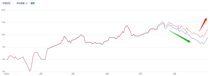 数据来源：中证指数官网，时间截止：2024.07.01