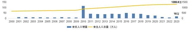 图4：郑州市区普通高中录取人数（公开数据）