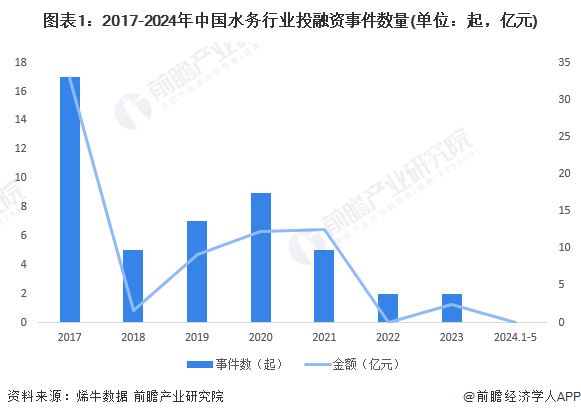 注：金额仅统计披露了具体融资规模的事件。