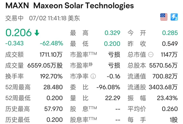 7月2日MAXN实盘；来源：富途