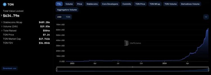 数据来源：DefiLlama