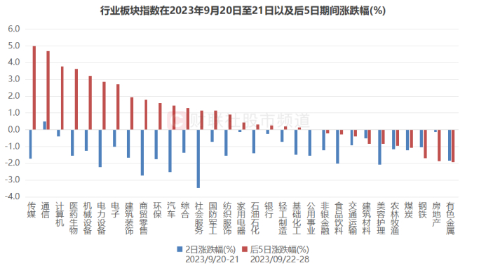 注：行业板块指数在2023年9月20日、21日以及后5日期间涨跌幅