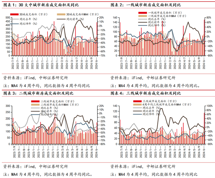中邮·房地产|周观点：6月房企销售环比明显好转-1-6月房地产销售排名