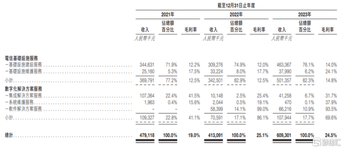 按业务分部划分的总收入及毛利率明细，图片来源：招股书