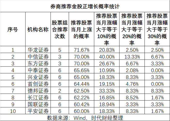 图表来源：时代财经