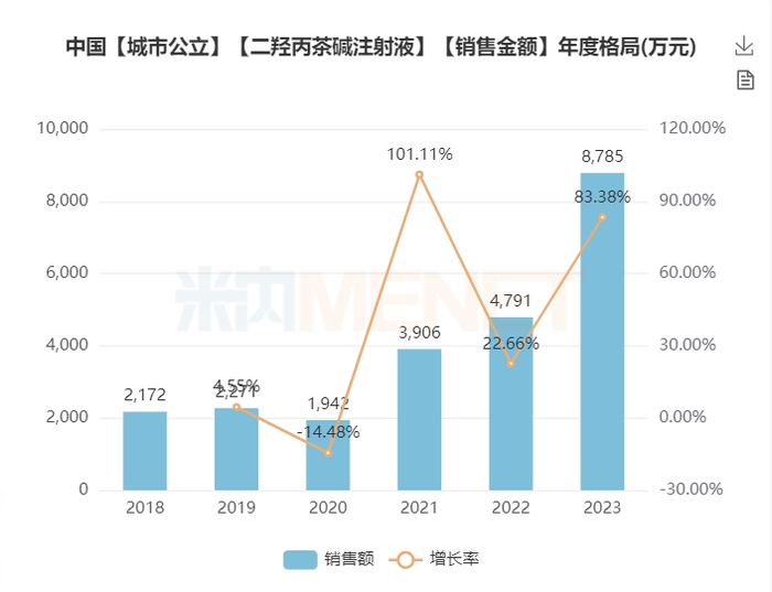 数据来源：米内网