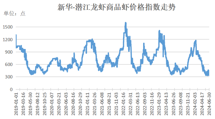 数据来源：新华财经数据库、中国水产流通与加工协会小龙虾产业分会、水产养殖网