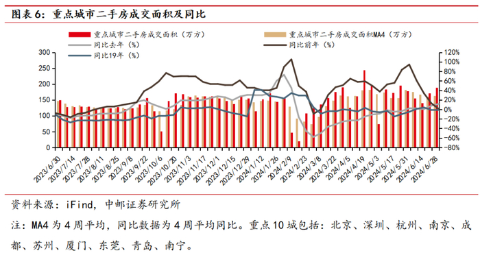 中邮·房地产|周观点：6月房企销售环比明显好转-1-6月房地产销售排名