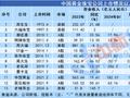 周六福赴港IPO：“买金热”下营收两年几近翻倍，净利增速放缓