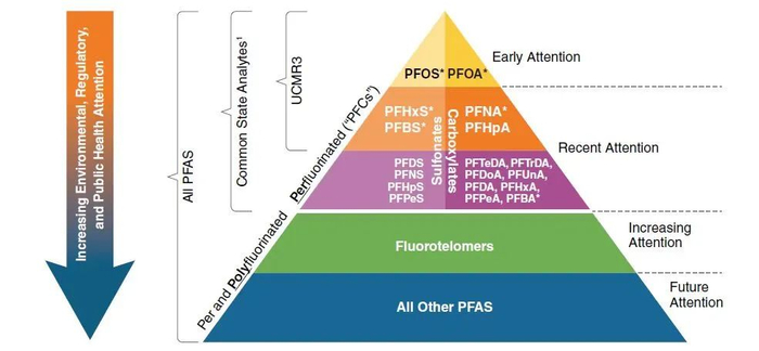 对人体健康危害最大的PFAS包括PFOS和PFOA，图片来源网络