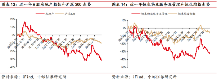 中邮·房地产|周观点：6月房企销售环比明显好转-1-6月房地产销售排名