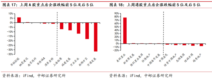 中邮·房地产|周观点：6月房企销售环比明显好转-1-6月房地产销售排名
